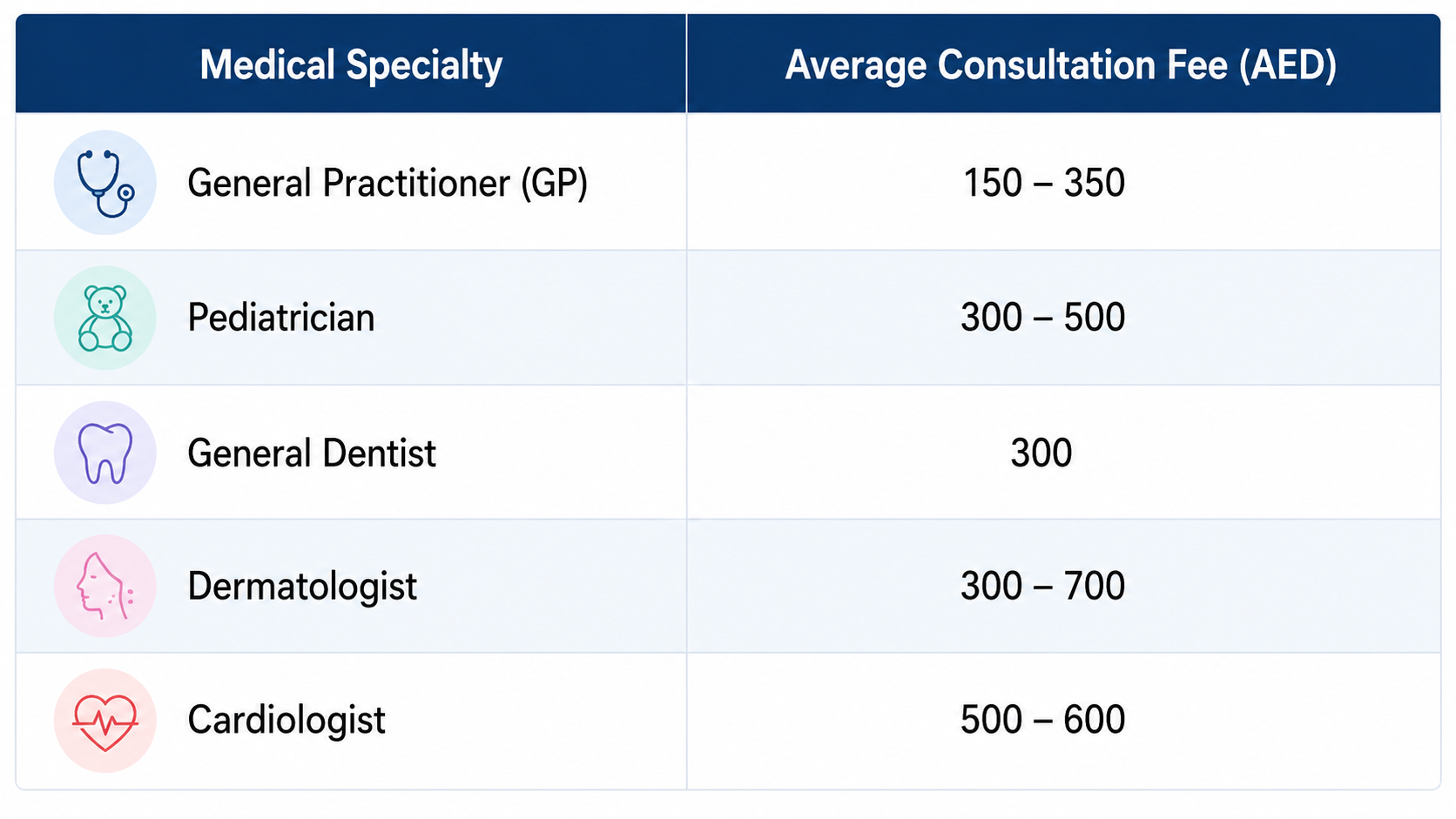 Medical consultation fee table in Dubai showing average doctor visit costs by specialty in AED.