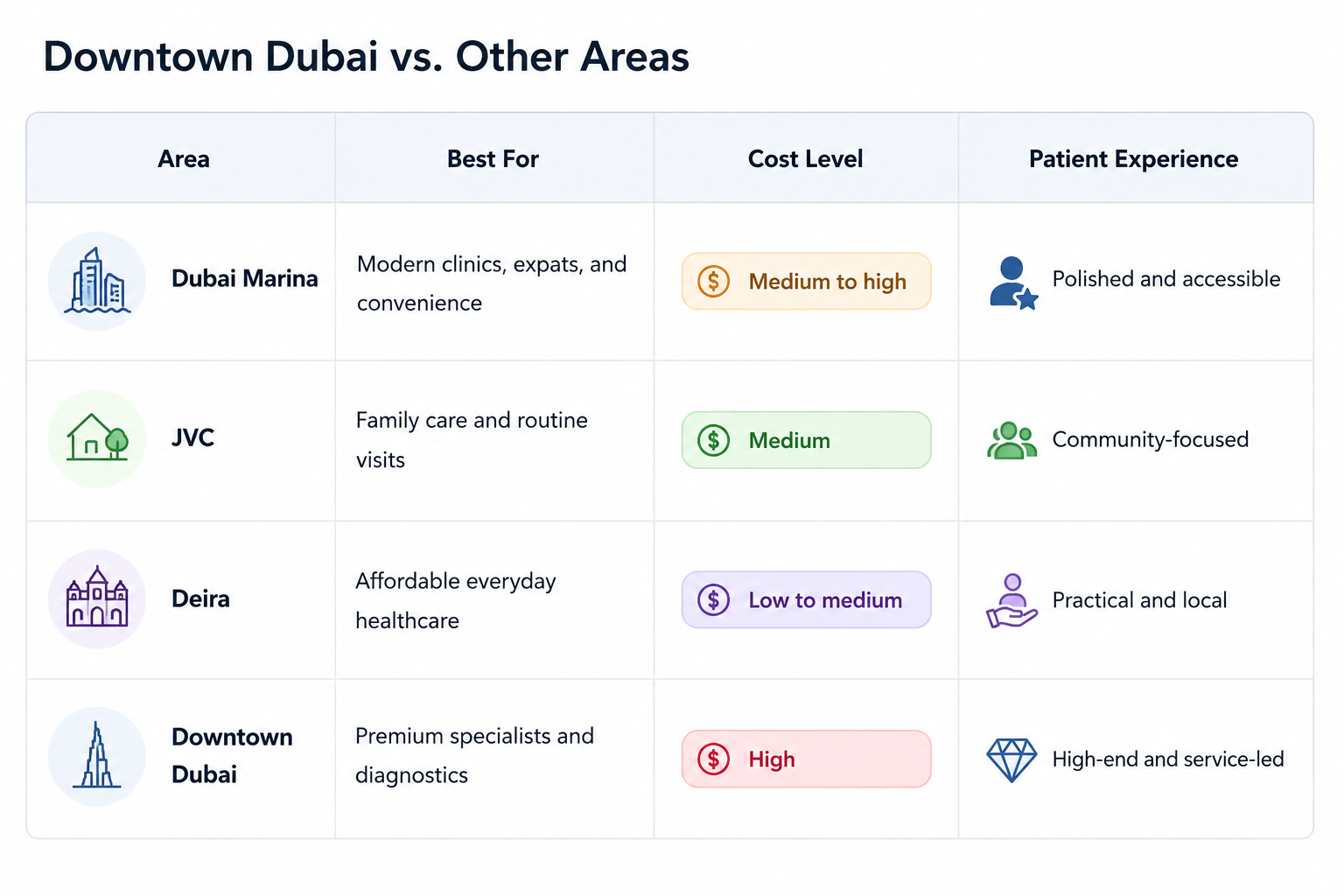Infographic comparing Dubai Marina, JVC, Deira, and Downtown Dubai by healthcare needs, cost level, and patient experience.