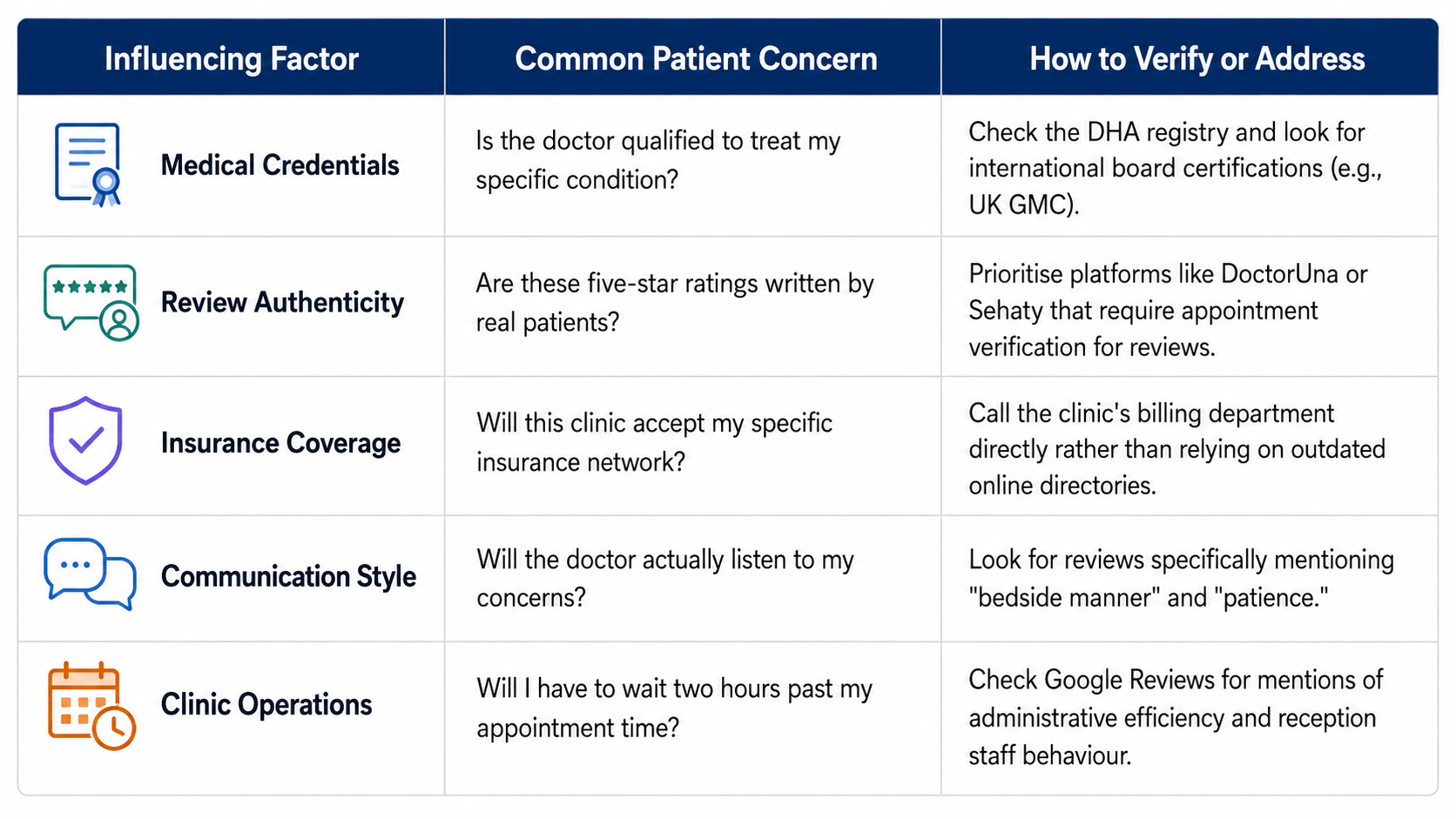 Patient checklist table for verifying Dubai doctor reviews, medical credentials, insurance coverage, communication style, and clinic wait times.
